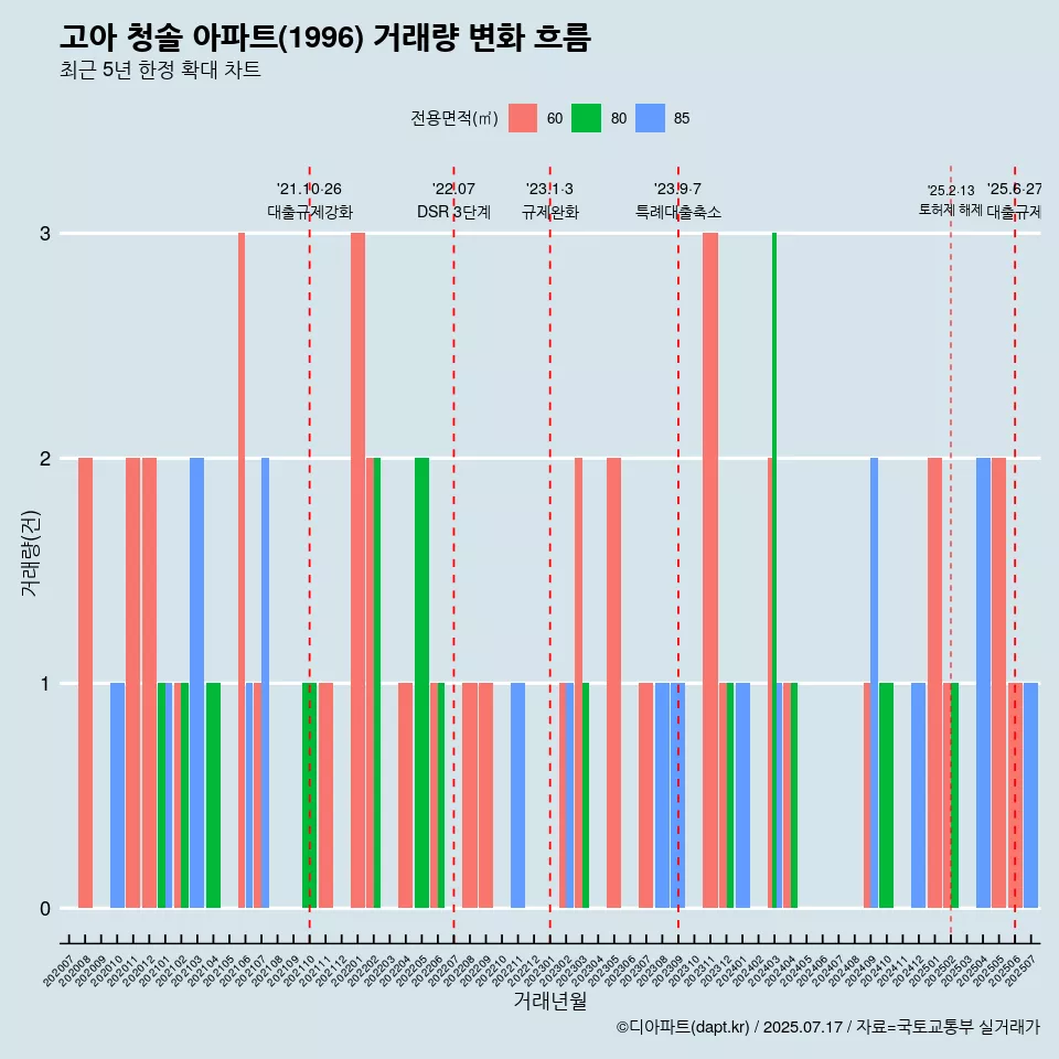 고아 청솔 아파트(1996) 거래량 변화 흐름