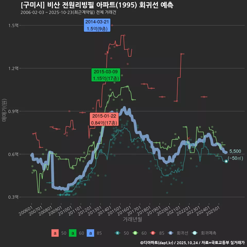 [구미시] 비산 전원리빙필 아파트(1995) 회귀선 예측