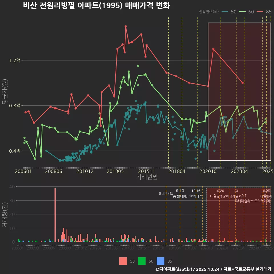 비산 전원리빙필 아파트(1995) 매매가격 변화