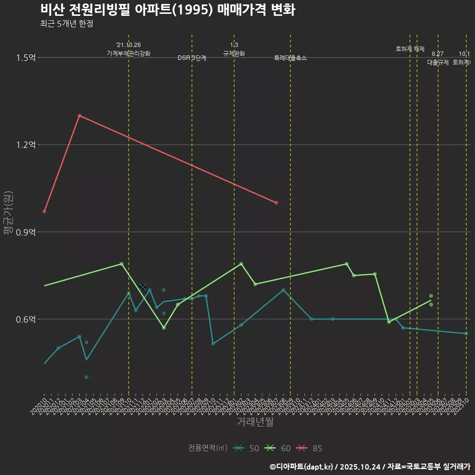 비산 전원리빙필 아파트(1995) 매매가격 변화