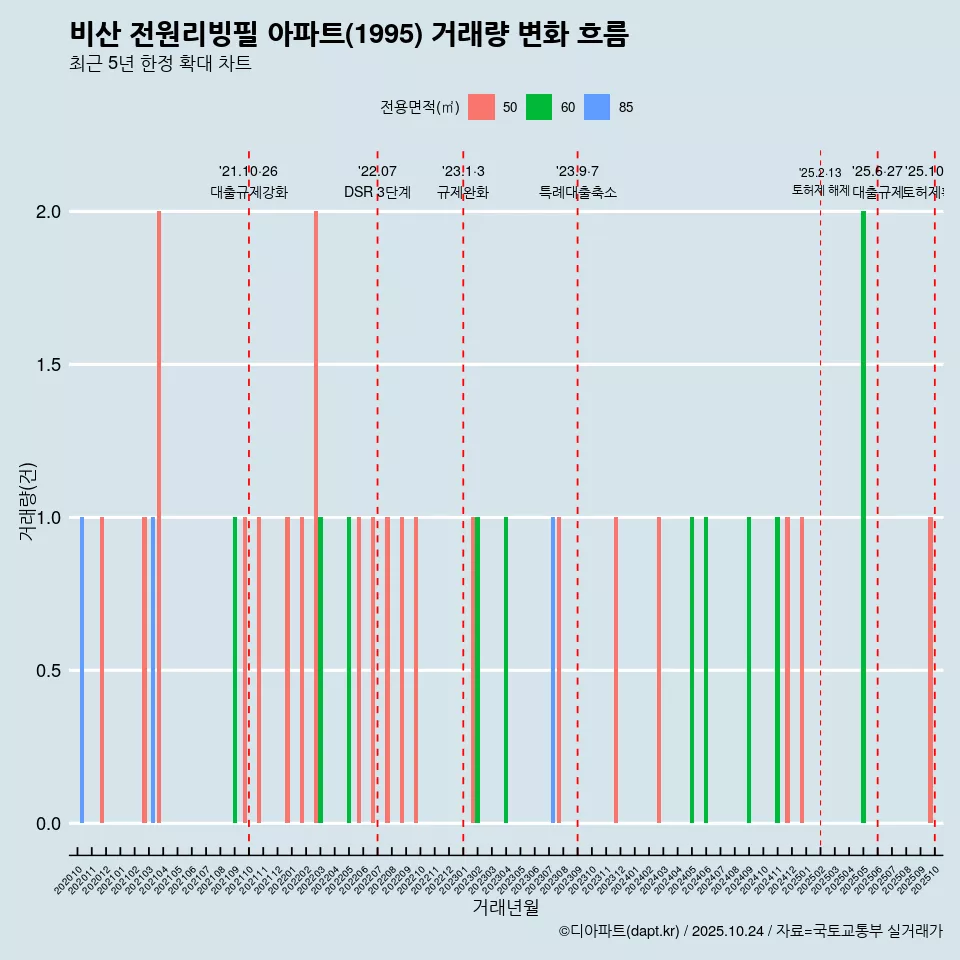 비산 전원리빙필 아파트(1995) 거래량 변화 흐름