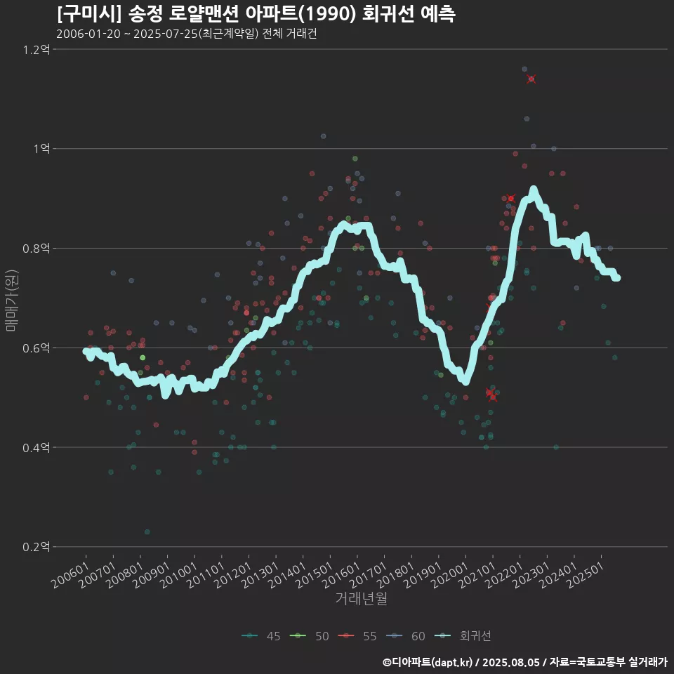 [구미시] 송정 로얄맨션 아파트(1990) 회귀선 예측