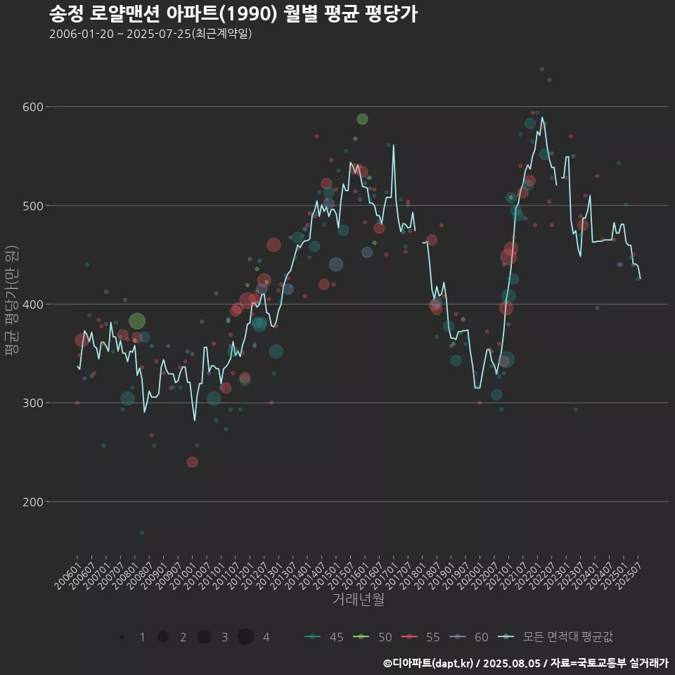 송정 로얄맨션 아파트(1990) 월별 평균 평당가