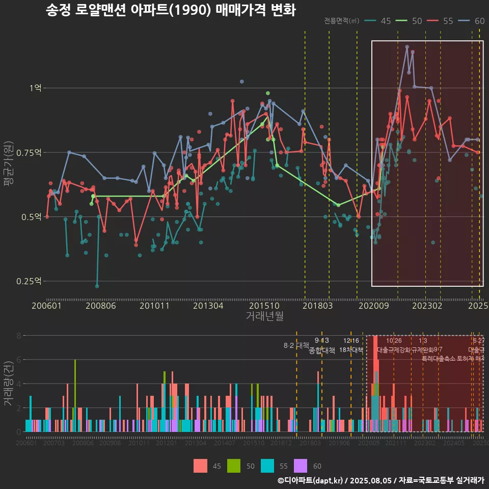 송정 로얄맨션 아파트(1990) 매매가격 변화