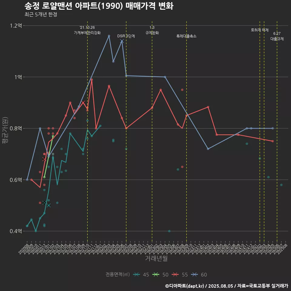 송정 로얄맨션 아파트(1990) 매매가격 변화