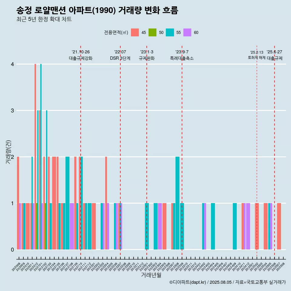 송정 로얄맨션 아파트(1990) 거래량 변화 흐름