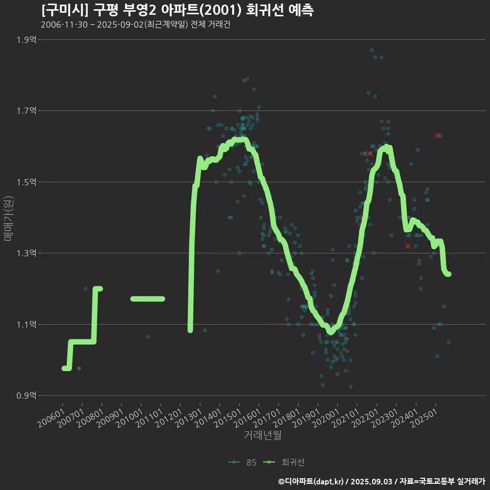 [구미시] 구평 부영2 아파트(2001) 회귀선 예측