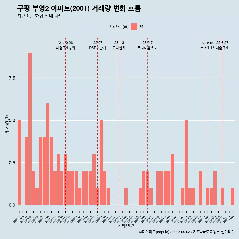 구평 부영2 아파트(2001) 거래량 변화 흐름