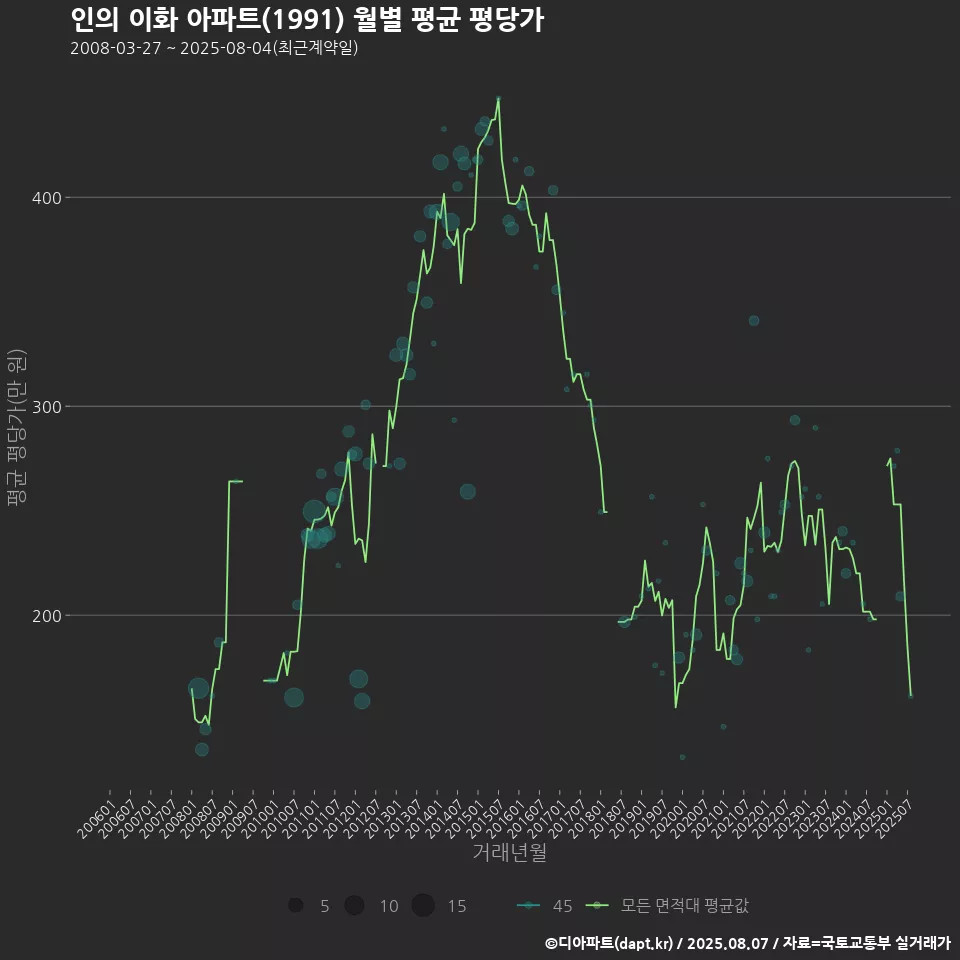 인의 이화 아파트(1991) 월별 평균 평당가