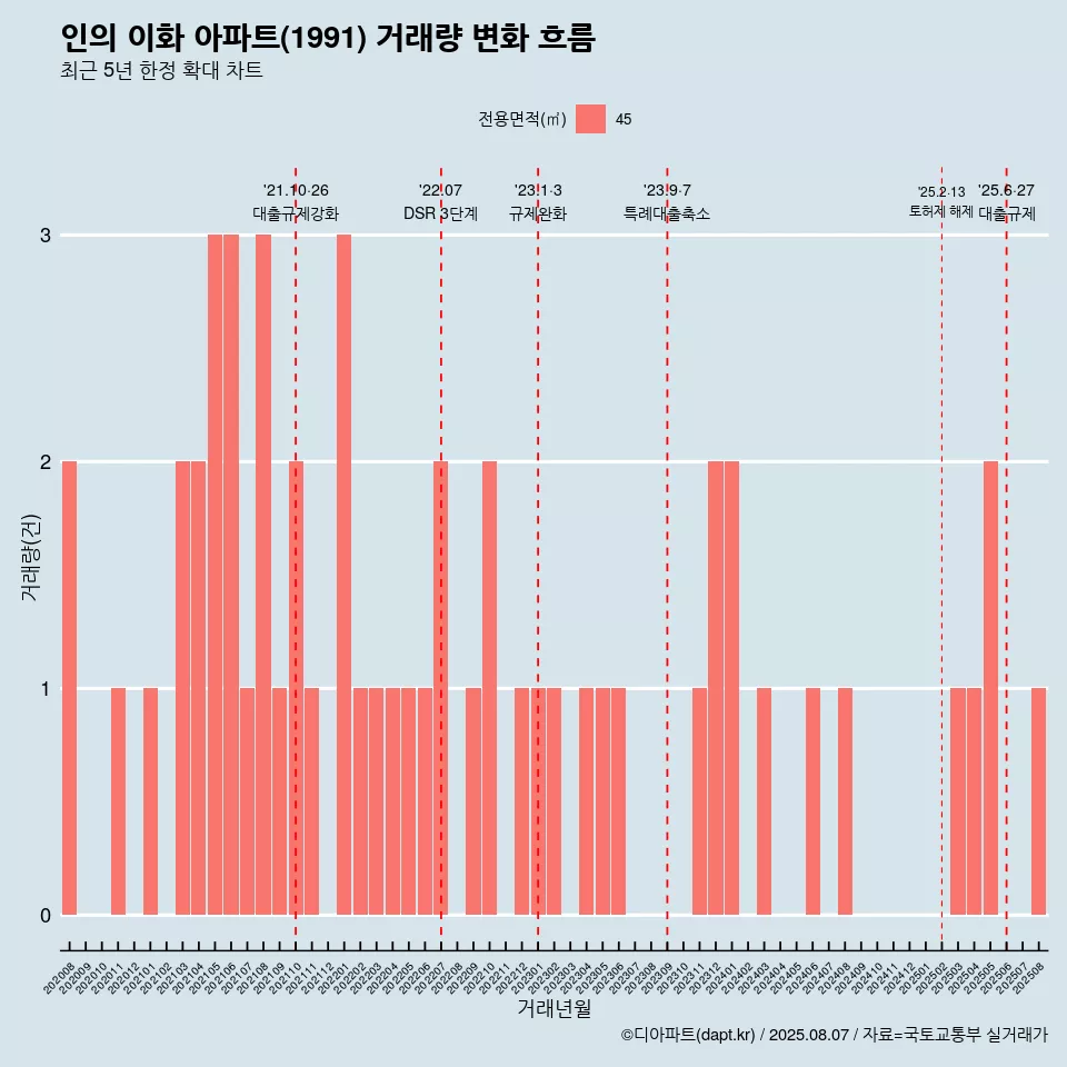 인의 이화 아파트(1991) 거래량 변화 흐름