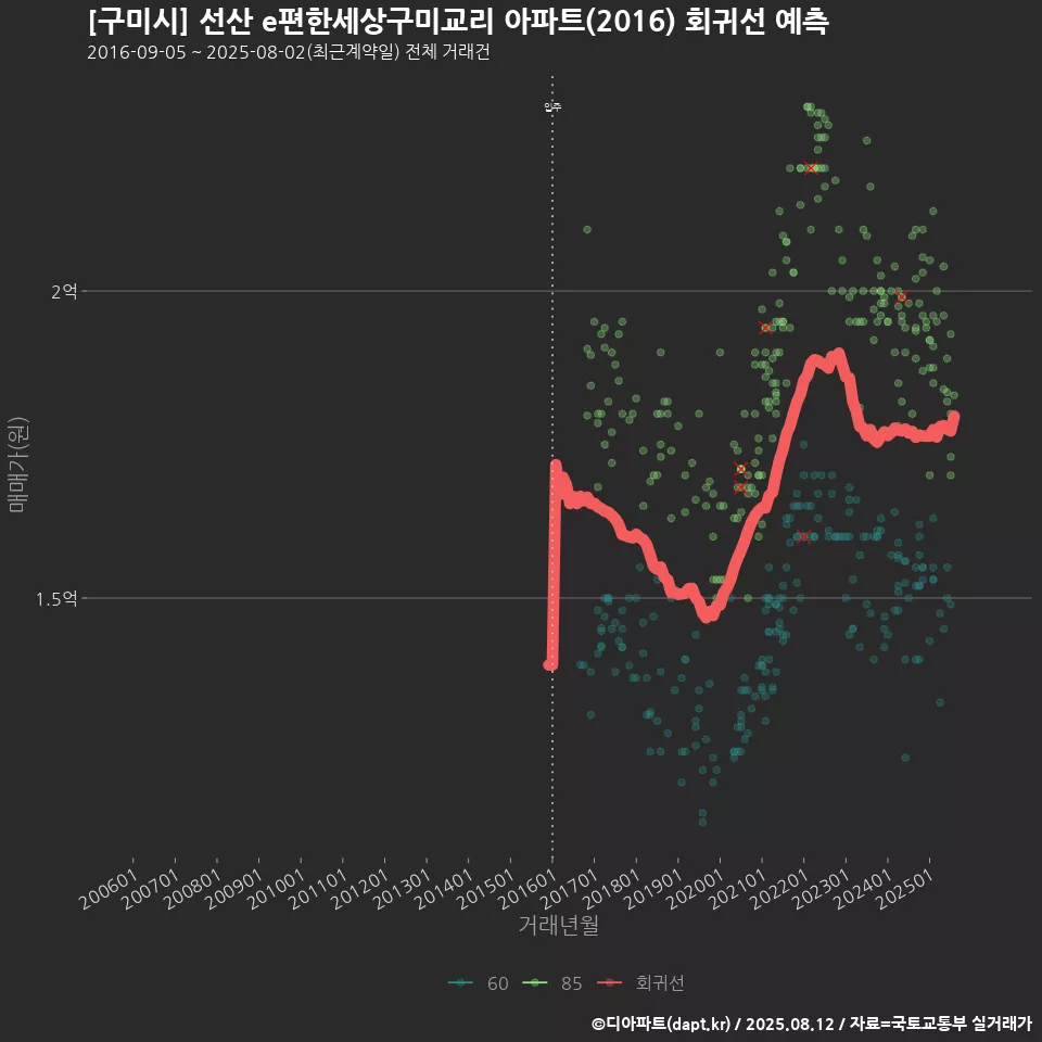 [구미시] 선산 e편한세상구미교리 아파트(2016) 회귀선 예측