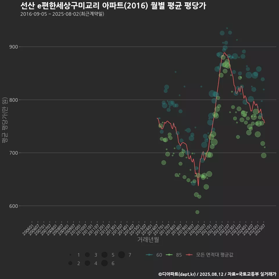 선산 e편한세상구미교리 아파트(2016) 월별 평균 평당가