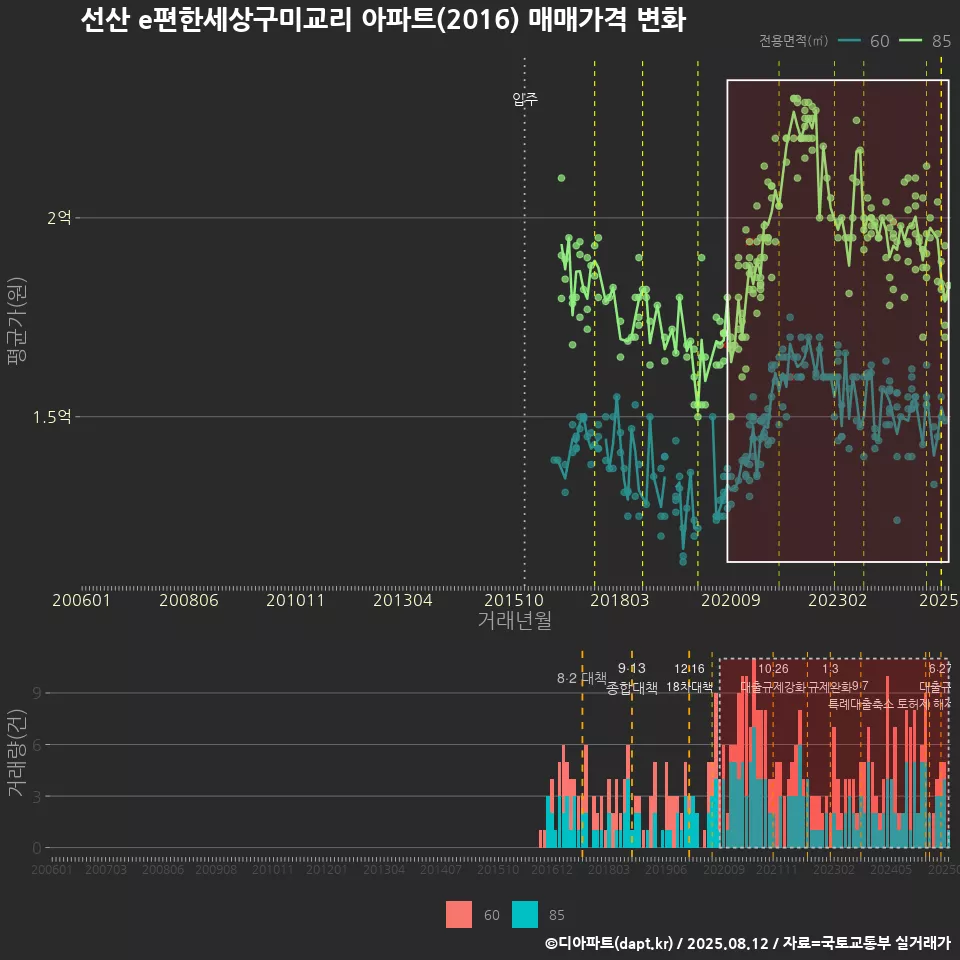 선산 e편한세상구미교리 아파트(2016) 매매가격 변화