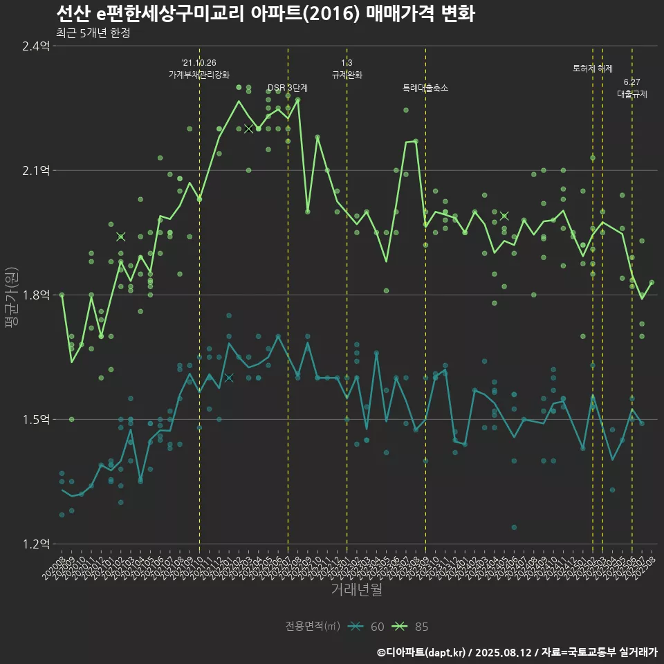 선산 e편한세상구미교리 아파트(2016) 매매가격 변화