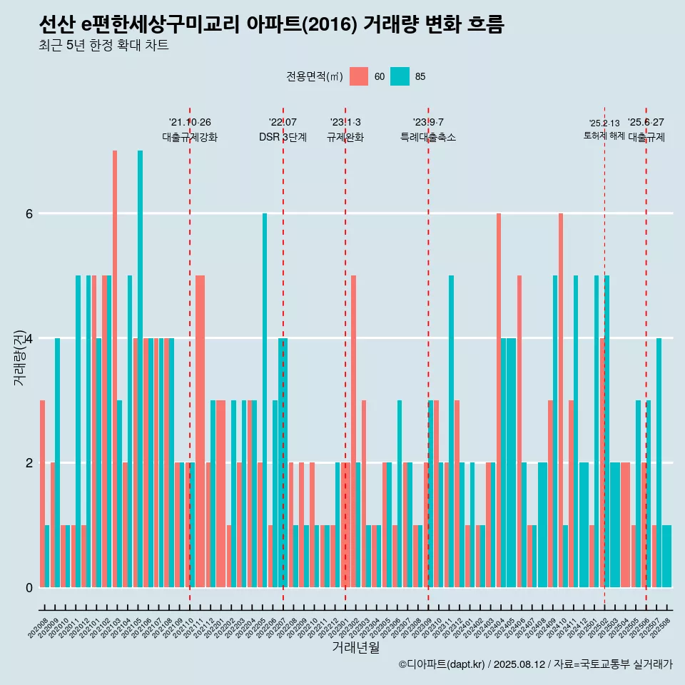 선산 e편한세상구미교리 아파트(2016) 거래량 변화 흐름