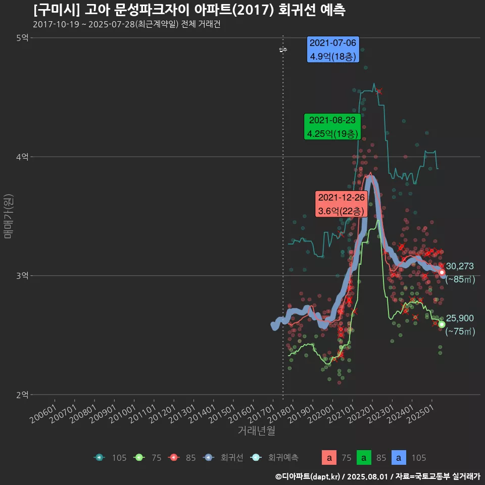 [구미시] 고아 문성파크자이 아파트(2017) 회귀선 예측