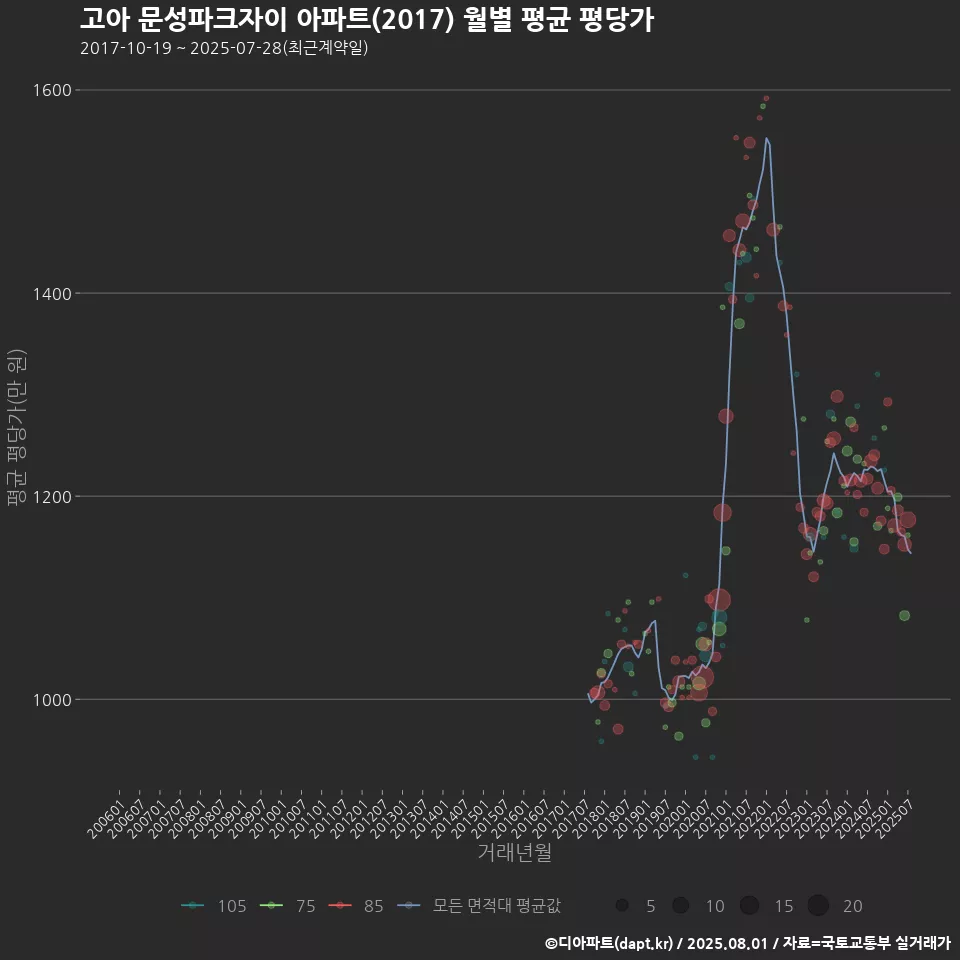 고아 문성파크자이 아파트(2017) 월별 평균 평당가