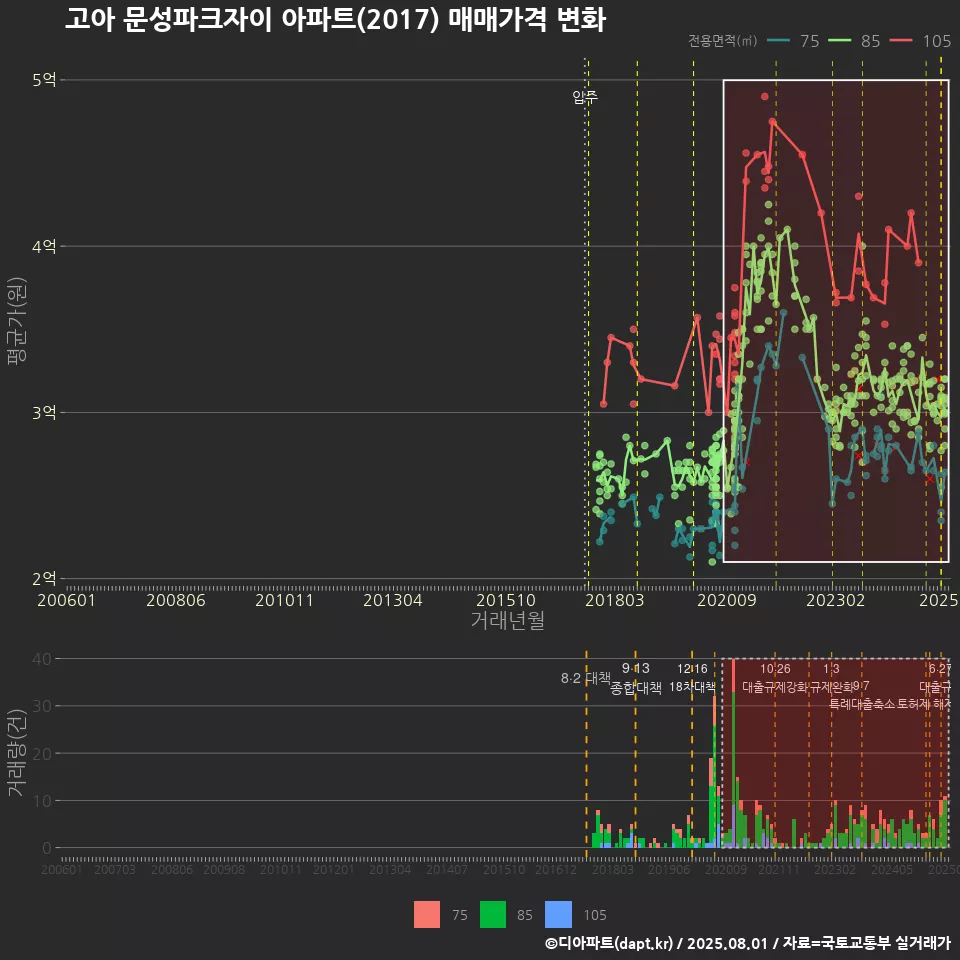 고아 문성파크자이 아파트(2017) 매매가격 변화