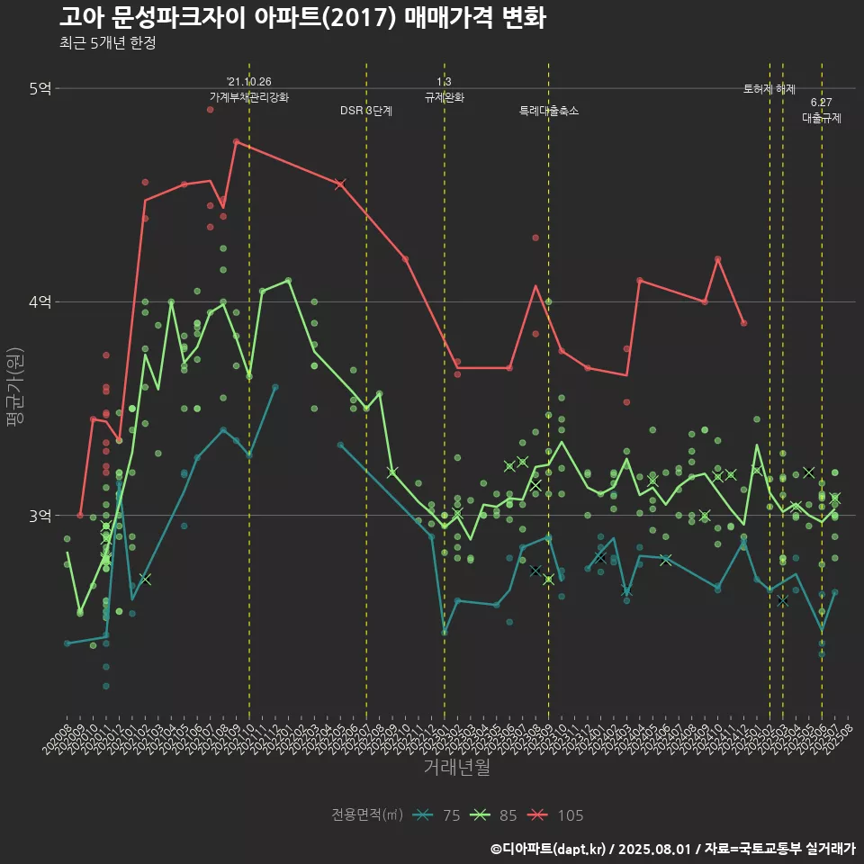 고아 문성파크자이 아파트(2017) 매매가격 변화