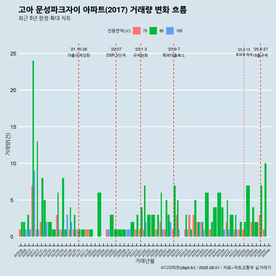 고아 문성파크자이 아파트(2017) 거래량 변화 흐름