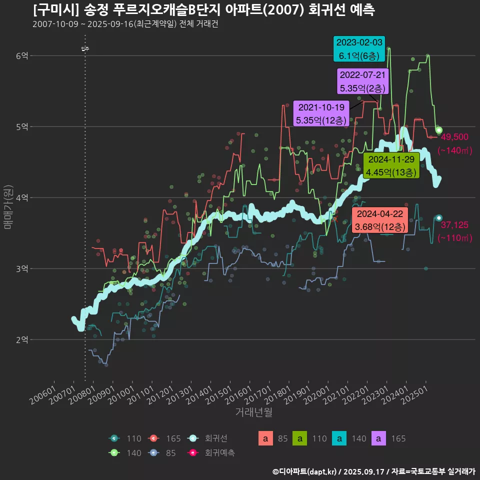 [구미시] 송정 푸르지오캐슬B단지 아파트(2007) 회귀선 예측