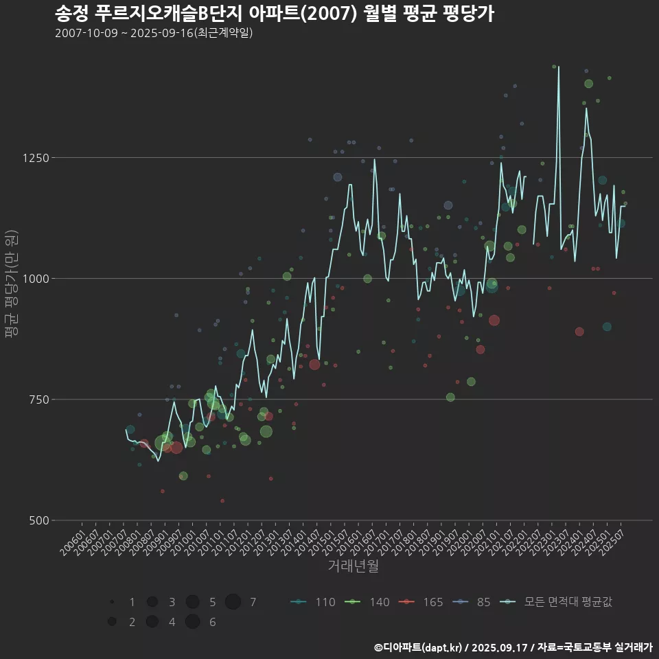 송정 푸르지오캐슬B단지 아파트(2007) 월별 평균 평당가