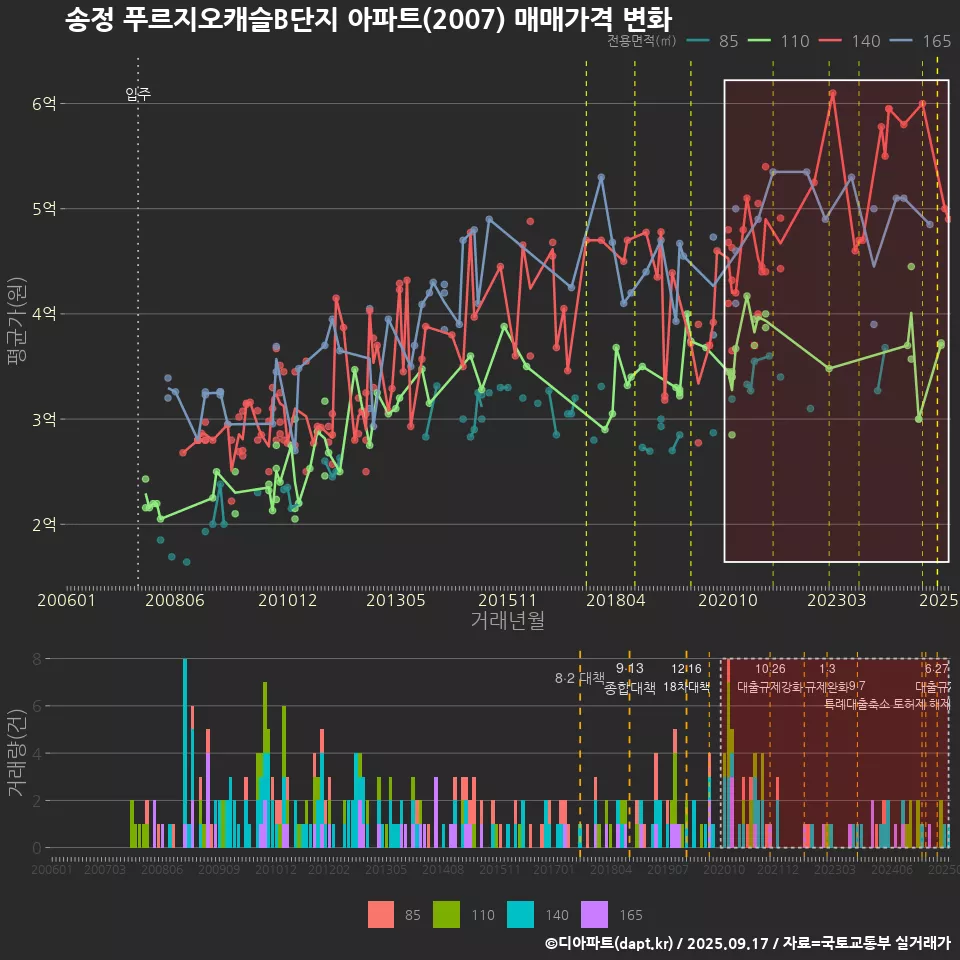 송정 푸르지오캐슬B단지 아파트(2007) 매매가격 변화
