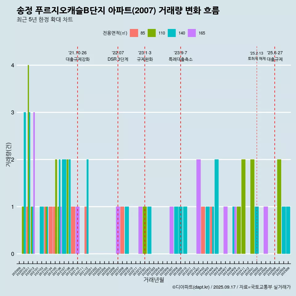 송정 푸르지오캐슬B단지 아파트(2007) 거래량 변화 흐름