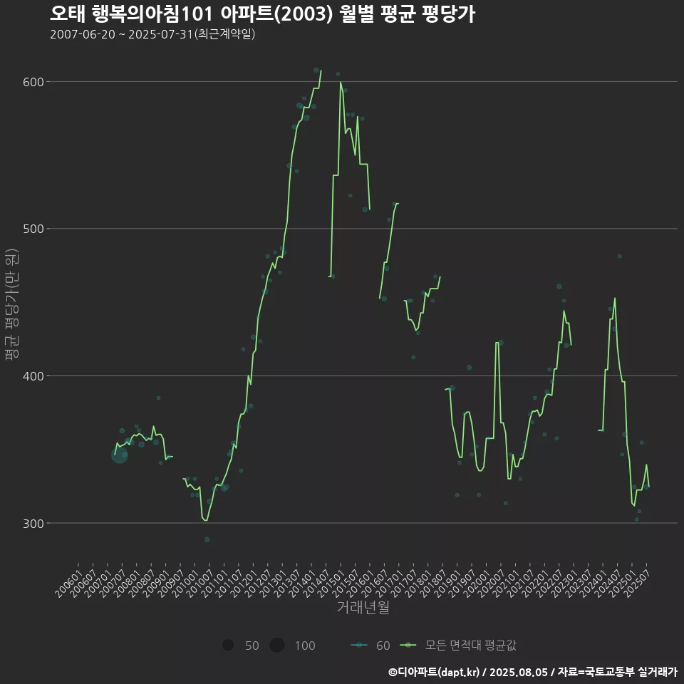 오태 행복의아침101 아파트(2003) 월별 평균 평당가