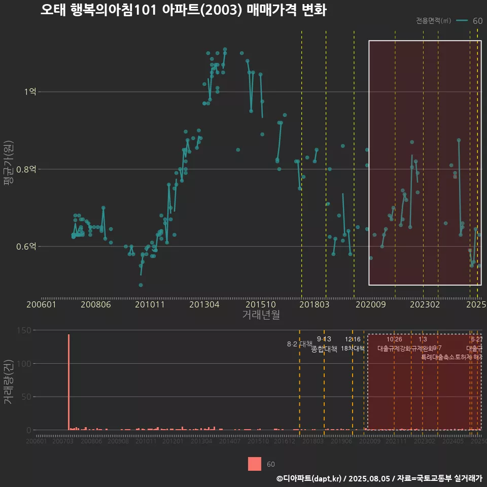 오태 행복의아침101 아파트(2003) 매매가격 변화