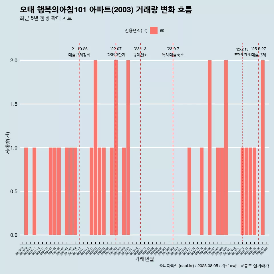 오태 행복의아침101 아파트(2003) 거래량 변화 흐름