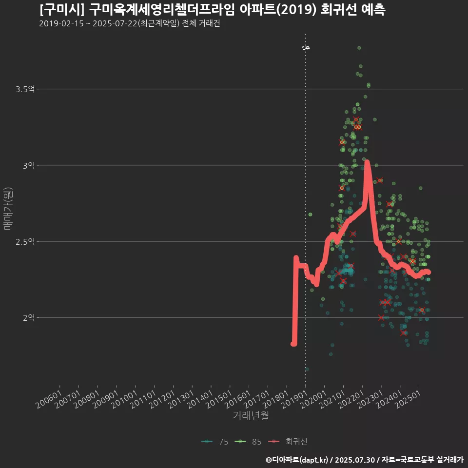 [구미시] 구미옥계세영리첼더프라임 아파트(2019) 회귀선 예측