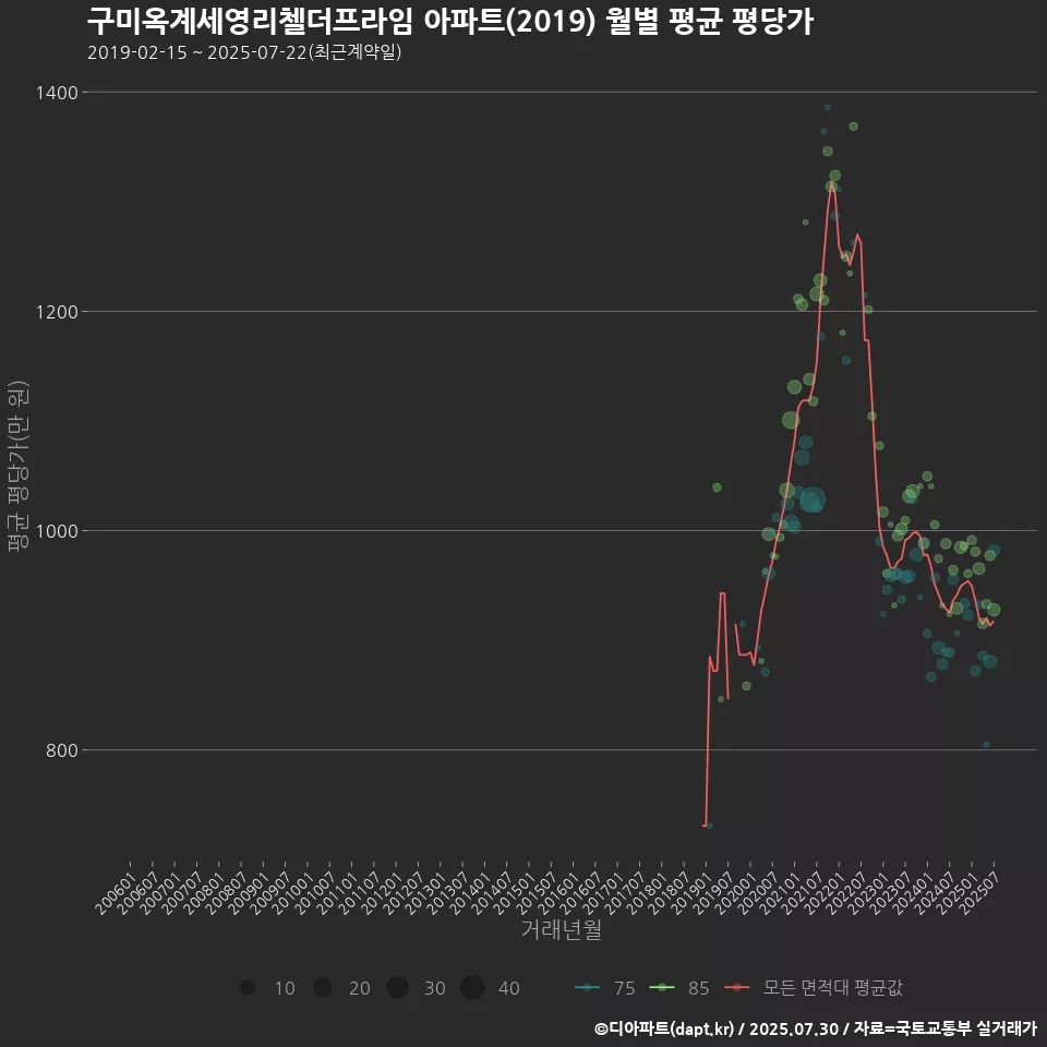 구미옥계세영리첼더프라임 아파트(2019) 월별 평균 평당가