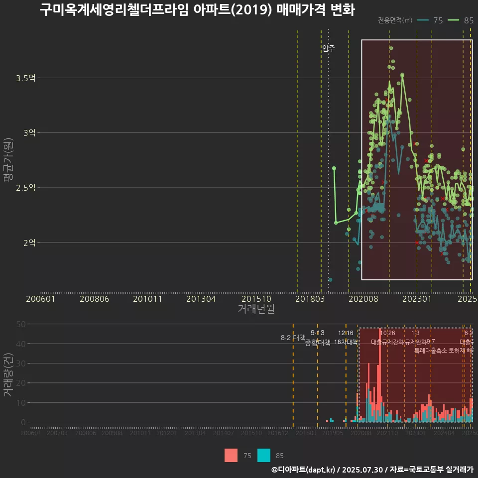 구미옥계세영리첼더프라임 아파트(2019) 매매가격 변화