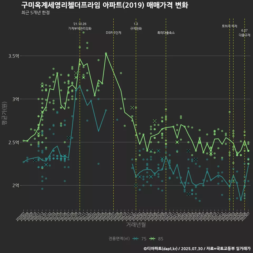 구미옥계세영리첼더프라임 아파트(2019) 매매가격 변화