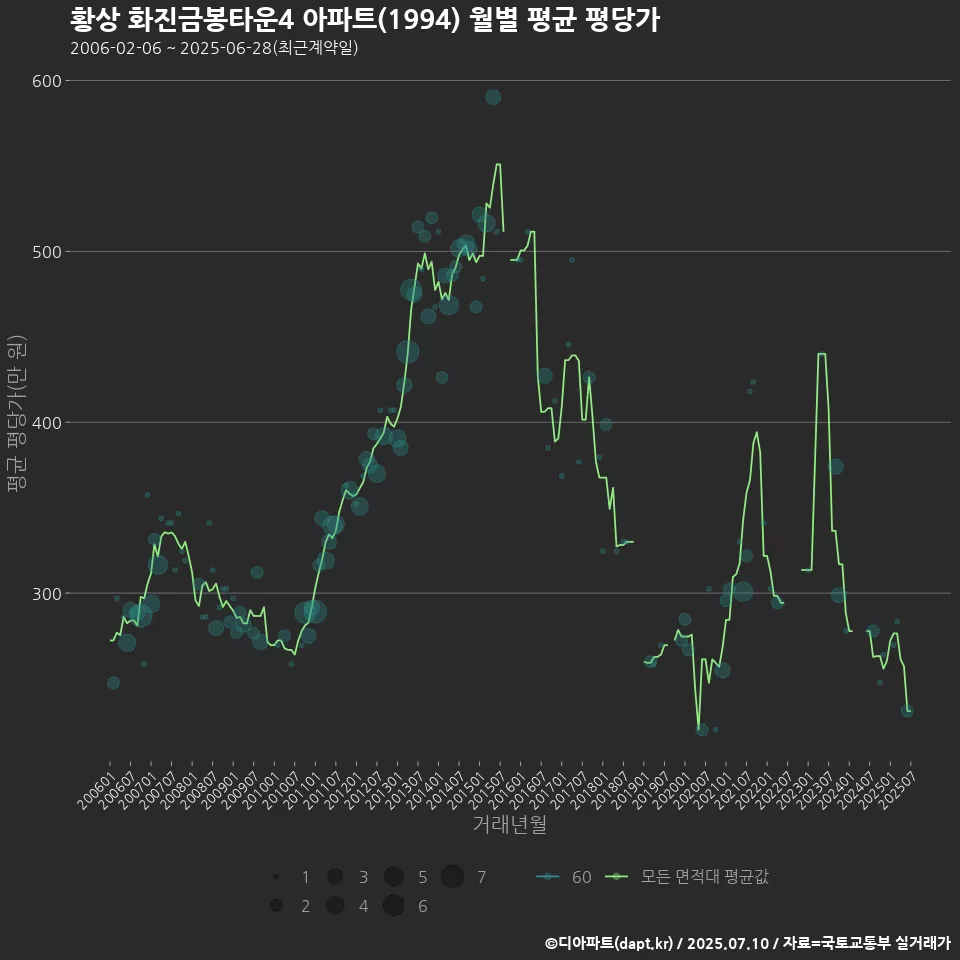 황상 화진금봉타운4 아파트(1994) 월별 평균 평당가