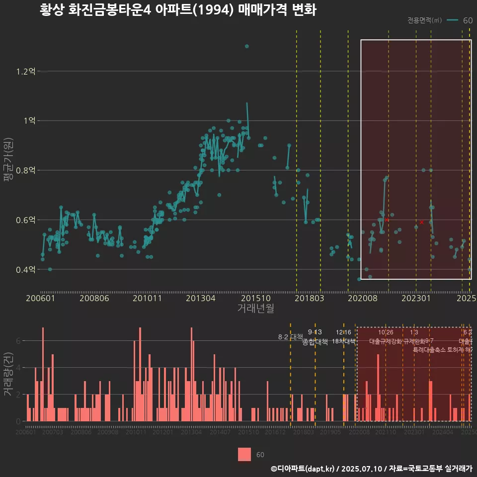 황상 화진금봉타운4 아파트(1994) 매매가격 변화