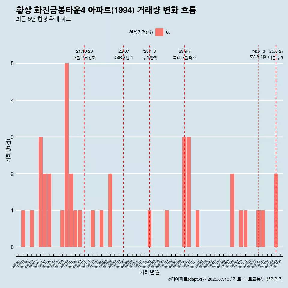 황상 화진금봉타운4 아파트(1994) 거래량 변화 흐름