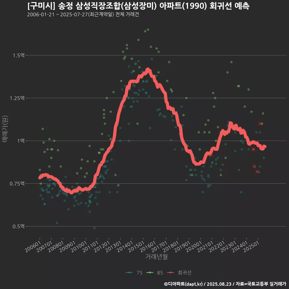 [구미시] 송정 삼성직장조합(삼성장미) 아파트(1990) 회귀선 예측