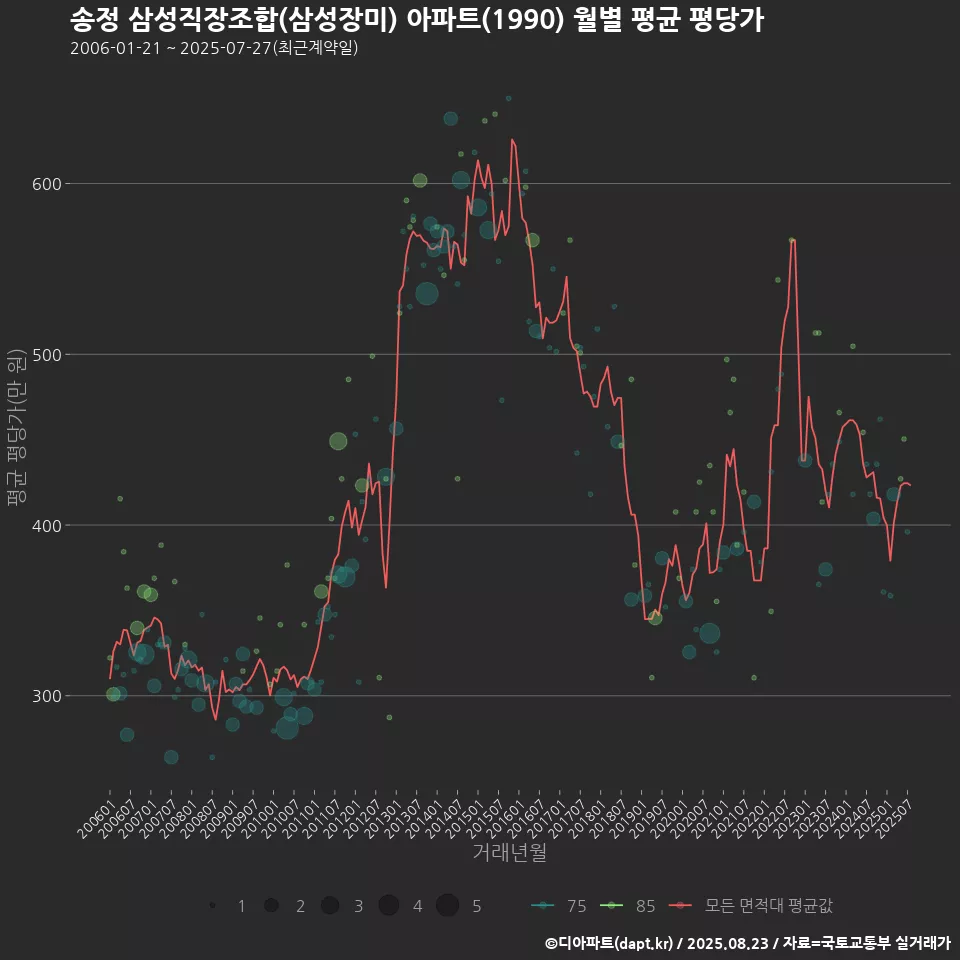 송정 삼성직장조합(삼성장미) 아파트(1990) 월별 평균 평당가