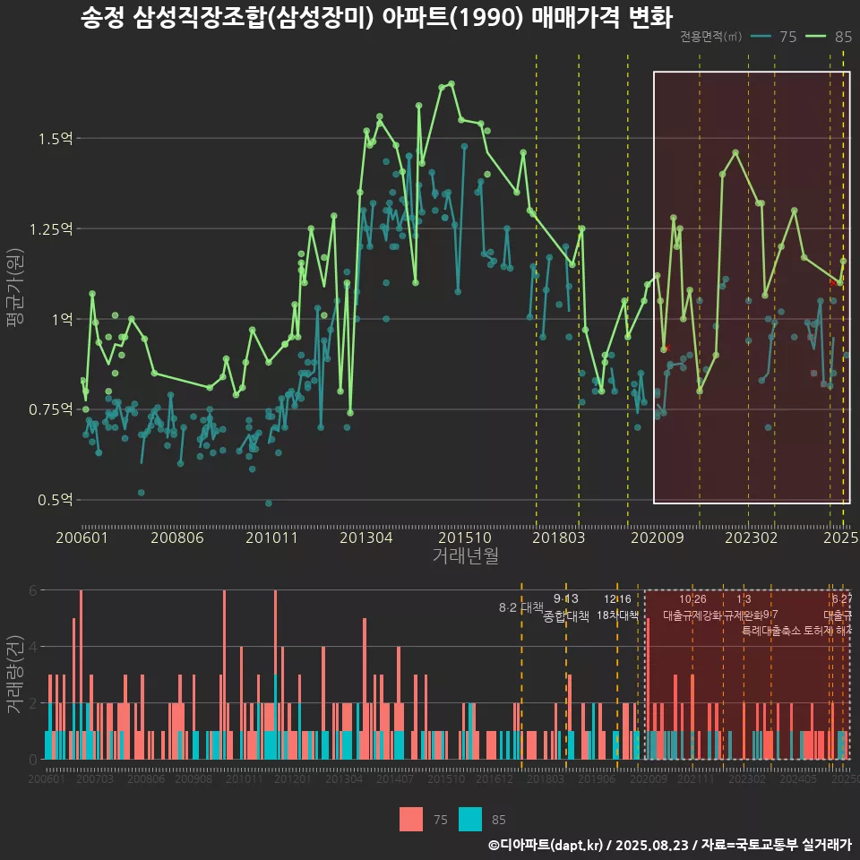 송정 삼성직장조합(삼성장미) 아파트(1990) 매매가격 변화