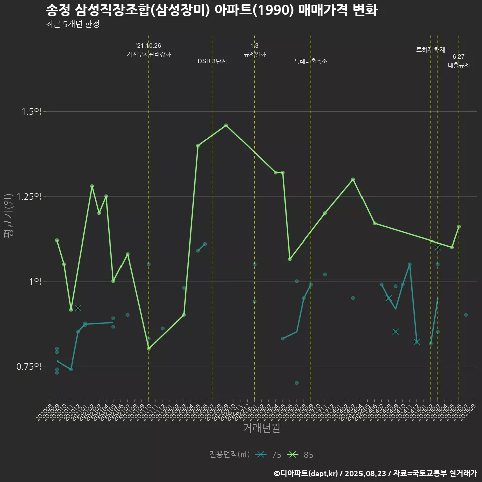 송정 삼성직장조합(삼성장미) 아파트(1990) 매매가격 변화