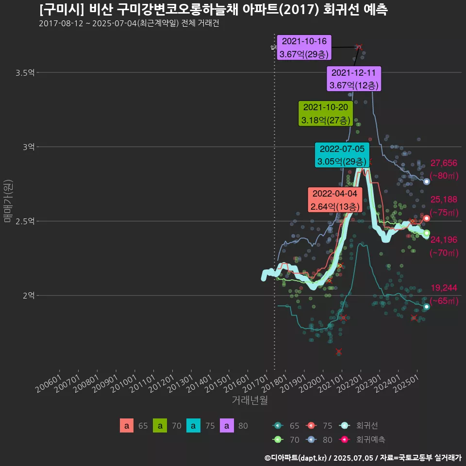 [구미시] 비산 구미강변코오롱하늘채 아파트(2017) 회귀선 예측