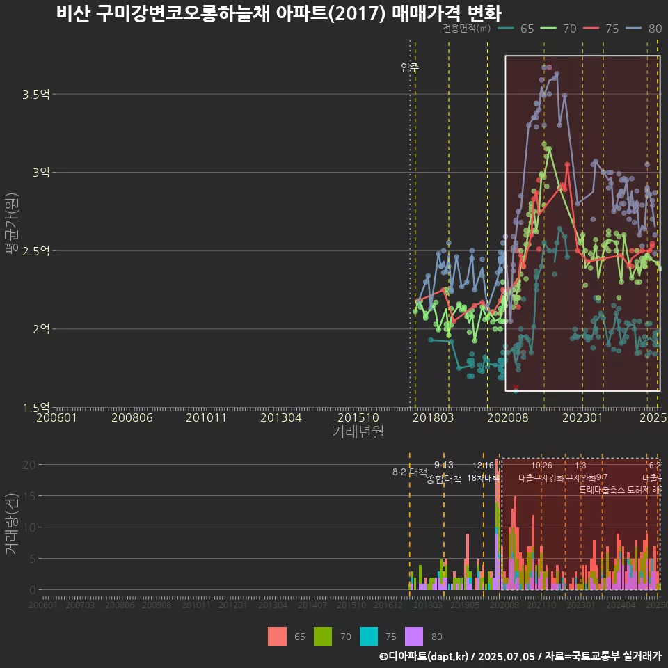 비산 구미강변코오롱하늘채 아파트(2017) 매매가격 변화
