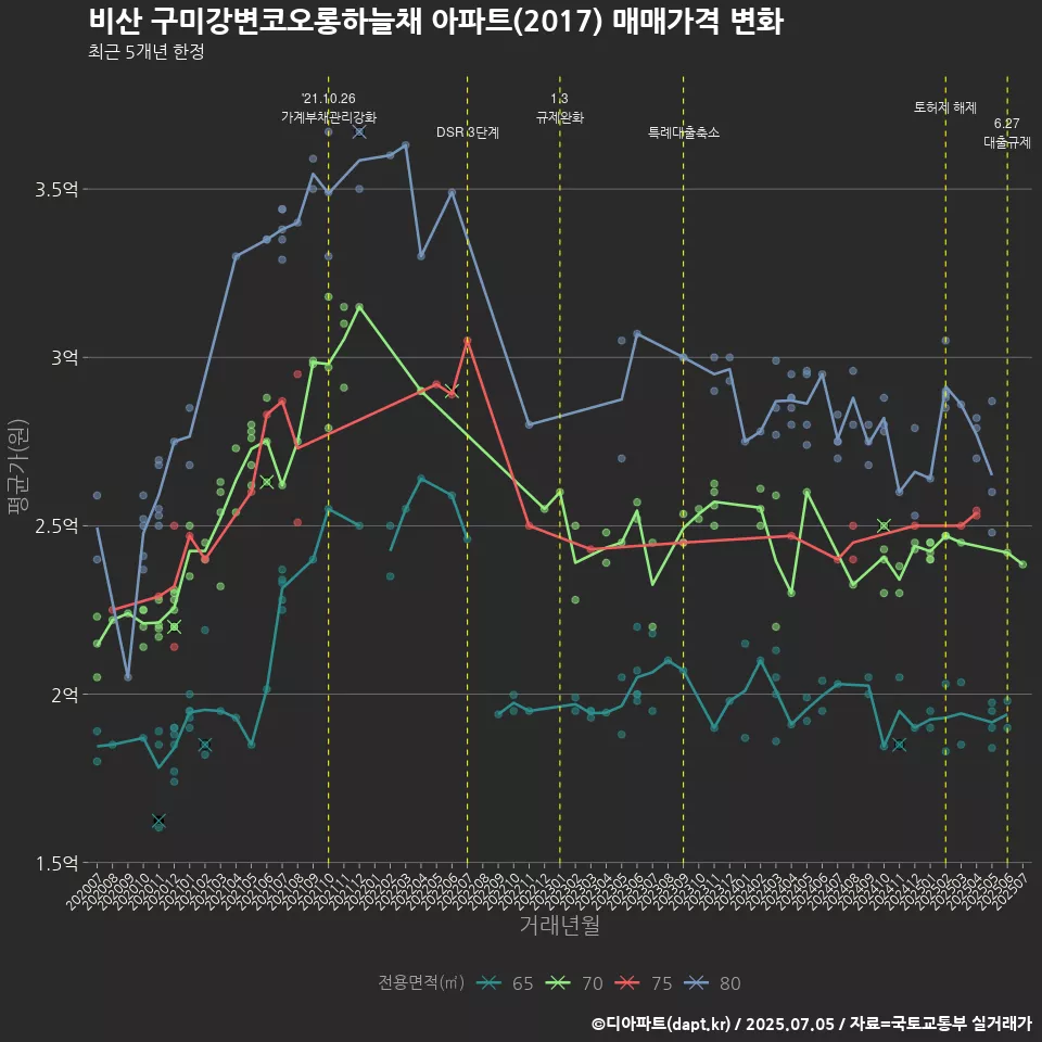 비산 구미강변코오롱하늘채 아파트(2017) 매매가격 변화