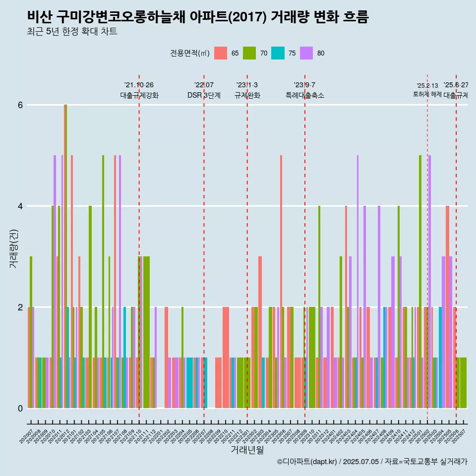 비산 구미강변코오롱하늘채 아파트(2017) 거래량 변화 흐름