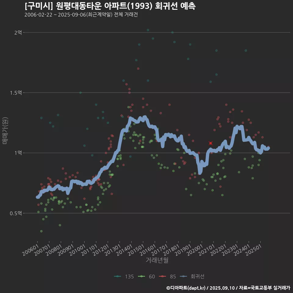 [구미시] 원평대동타운 아파트(1993) 회귀선 예측