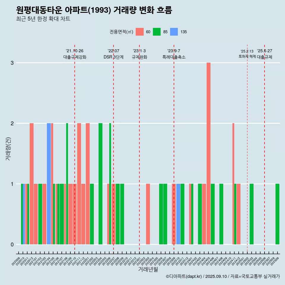 원평대동타운 아파트(1993) 거래량 변화 흐름