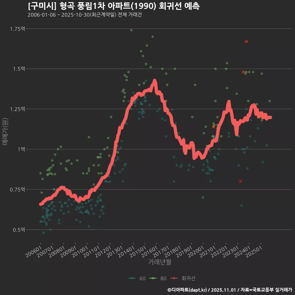 [구미시] 형곡 풍림1차 아파트(1990) 회귀선 예측