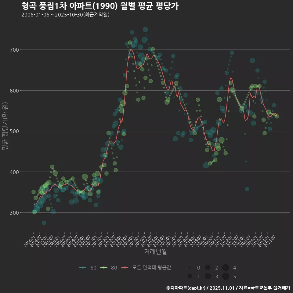 형곡 풍림1차 아파트(1990) 월별 평균 평당가